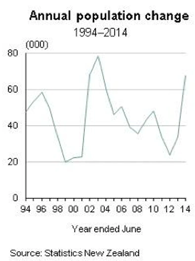 最近10年新西兰人口数量飙升