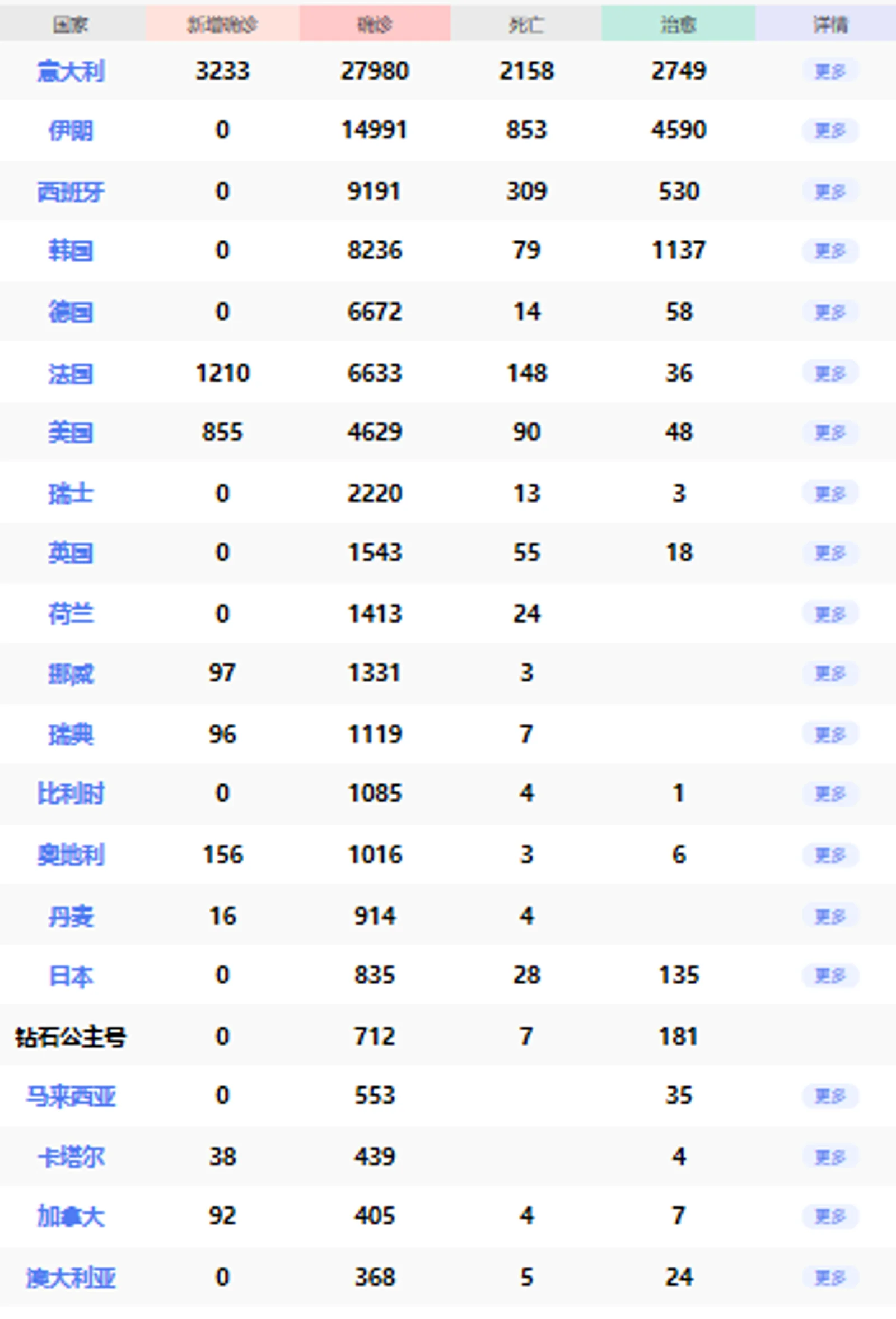 全球累计破18万意大利死亡超两千,道指单日点数跌幅达历史之最