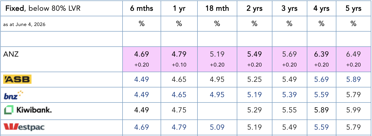ANZ全线上调房贷利率，7月加息概率已升至近100% 后花园专业房产财经新闻