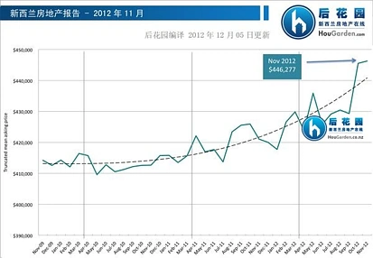 2012年11月新西兰房地产市场报告