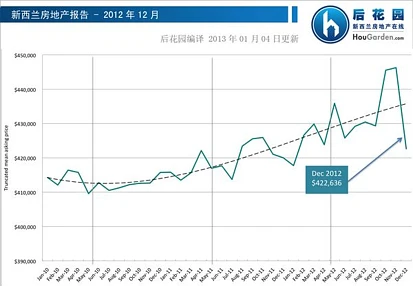 新西兰房地产报告--2012年12月