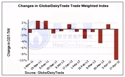 恒天然乳制品拍卖价格一夜间暴跌9.9%