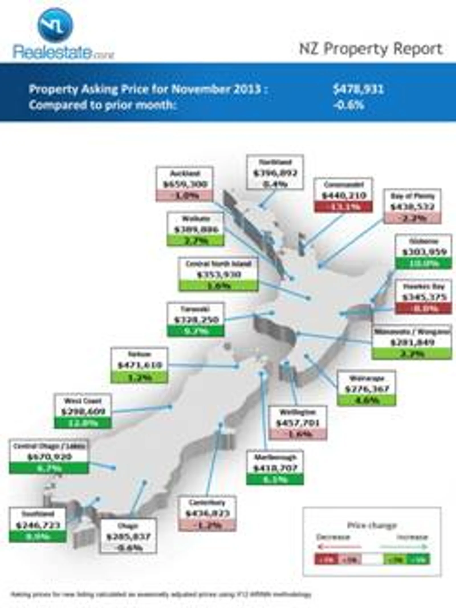 后花园编译:新西兰11月房地产报告