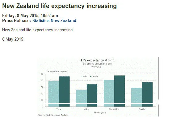 新西兰全种族人口平均寿命增加 男女差距逐渐缩小