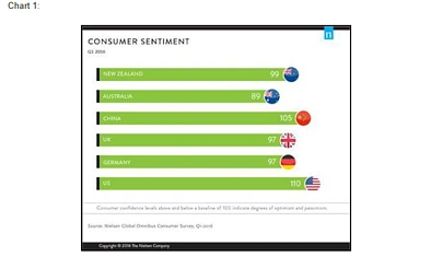 Nielsen公司公布2016年第一季度消费者信心指数