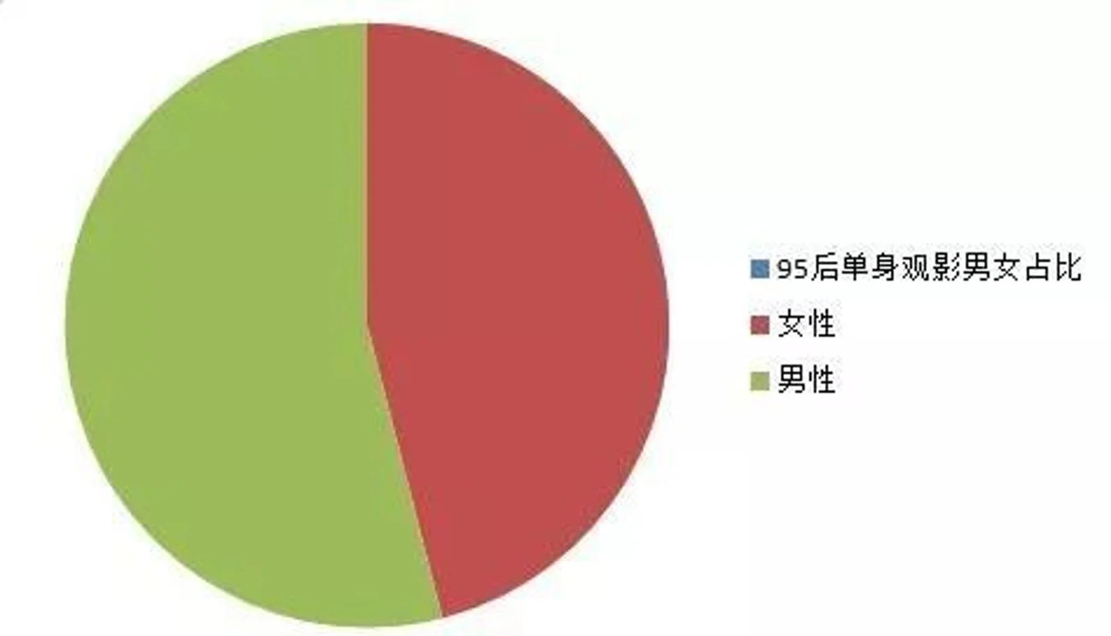 71%的95后已“脱单”,这份七夕观影数据告诉你谁在一个人看电影