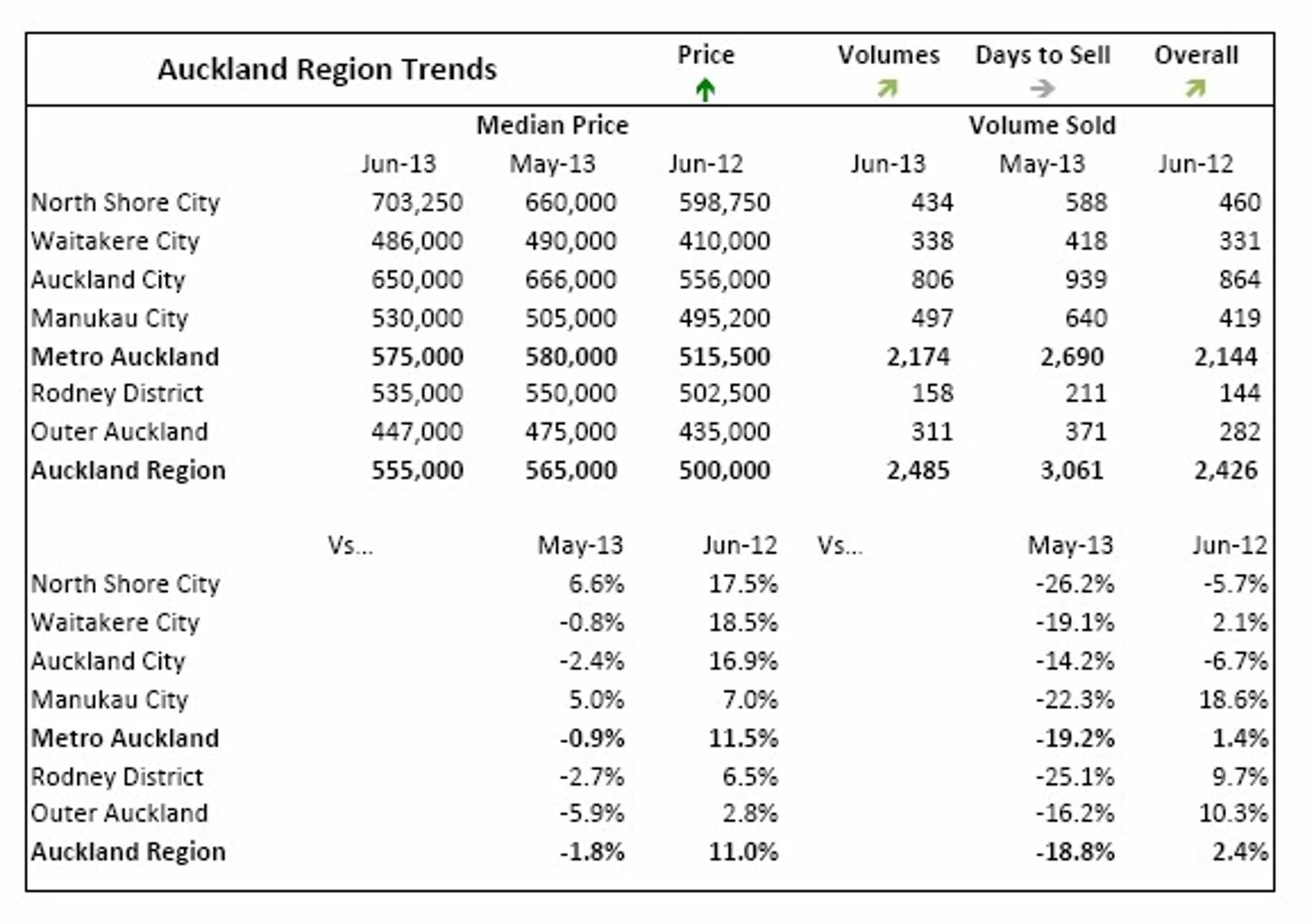 REINZ:奥克兰房价一年涨19.8%