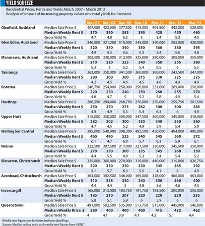 房价与租金：新西兰房产投资人收益变薄