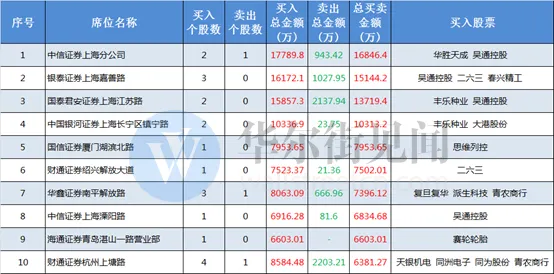 A股夜报 | 大盘走出独立行情，多路一线游资复苏