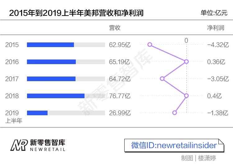 森马潮了，美邦老了