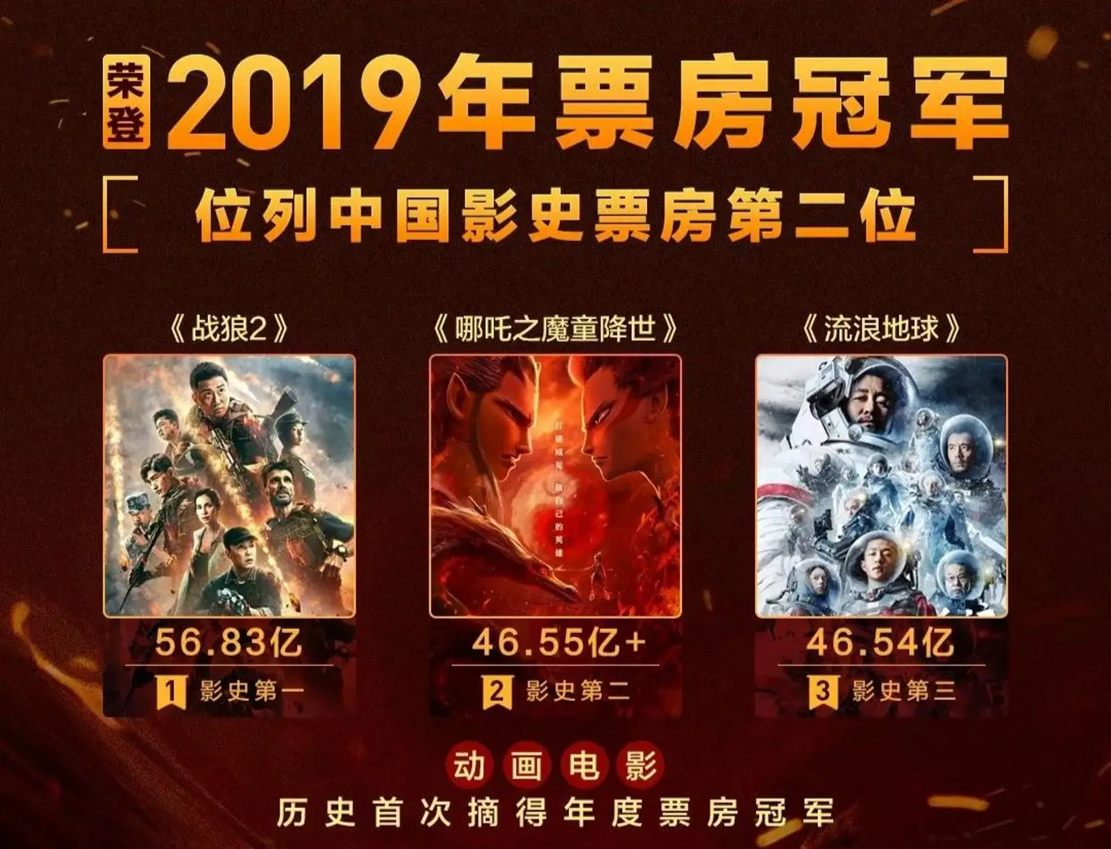 暑期档复盘：动画救市，票房向头部影片集中，双男主已成标配