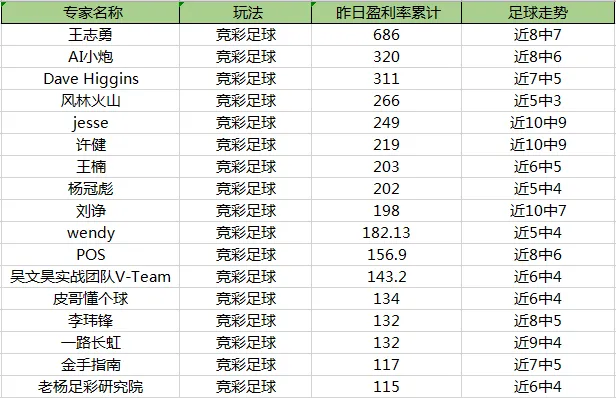 球通王志勇单日爆赚686% 麦特&许健等专家近10中9