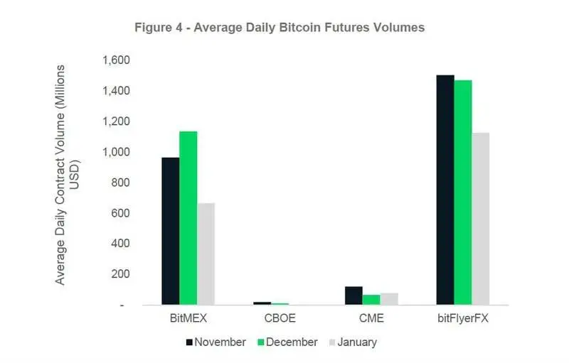 Bitmex深受重创：一月份日交易量大幅下降 41%