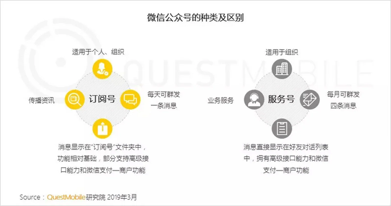 七成以上用户关注公号数量低于20个,你还有什么资格抱怨流量不够?