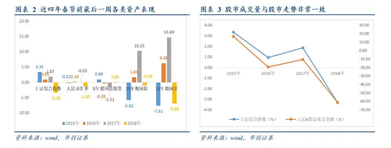 历史统计：春节前最后一周，哪类资产最躁动？