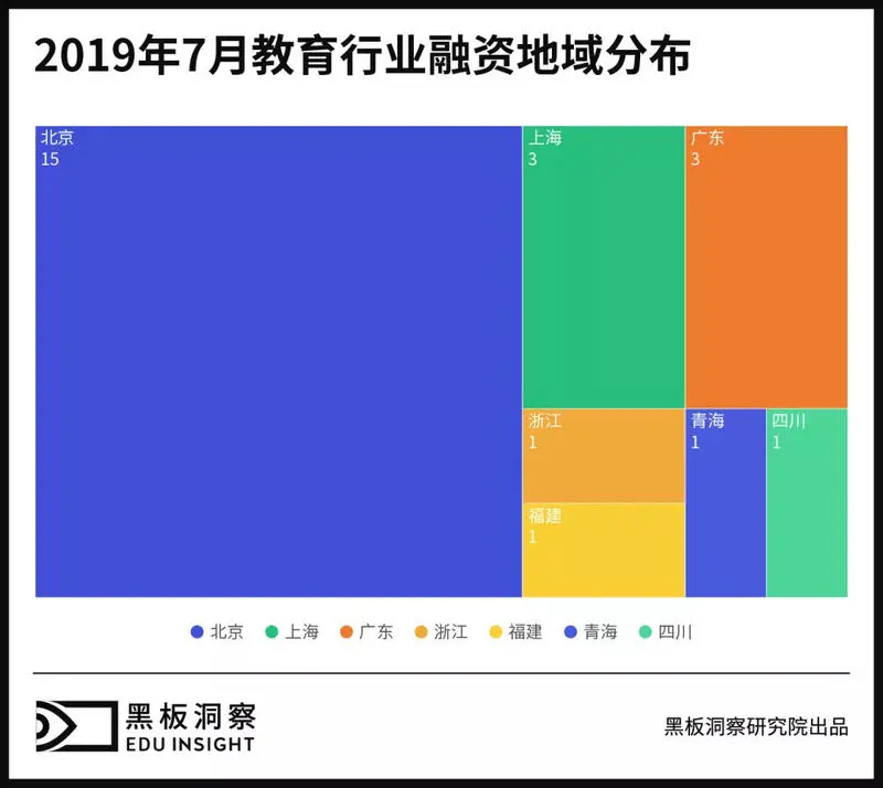 7月教育行业融资报告：25家企业共融资39.71亿元，体育教育受青睐