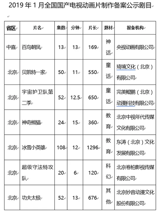 1月国产动画片制作备案公示 《舒克贝塔》重拍