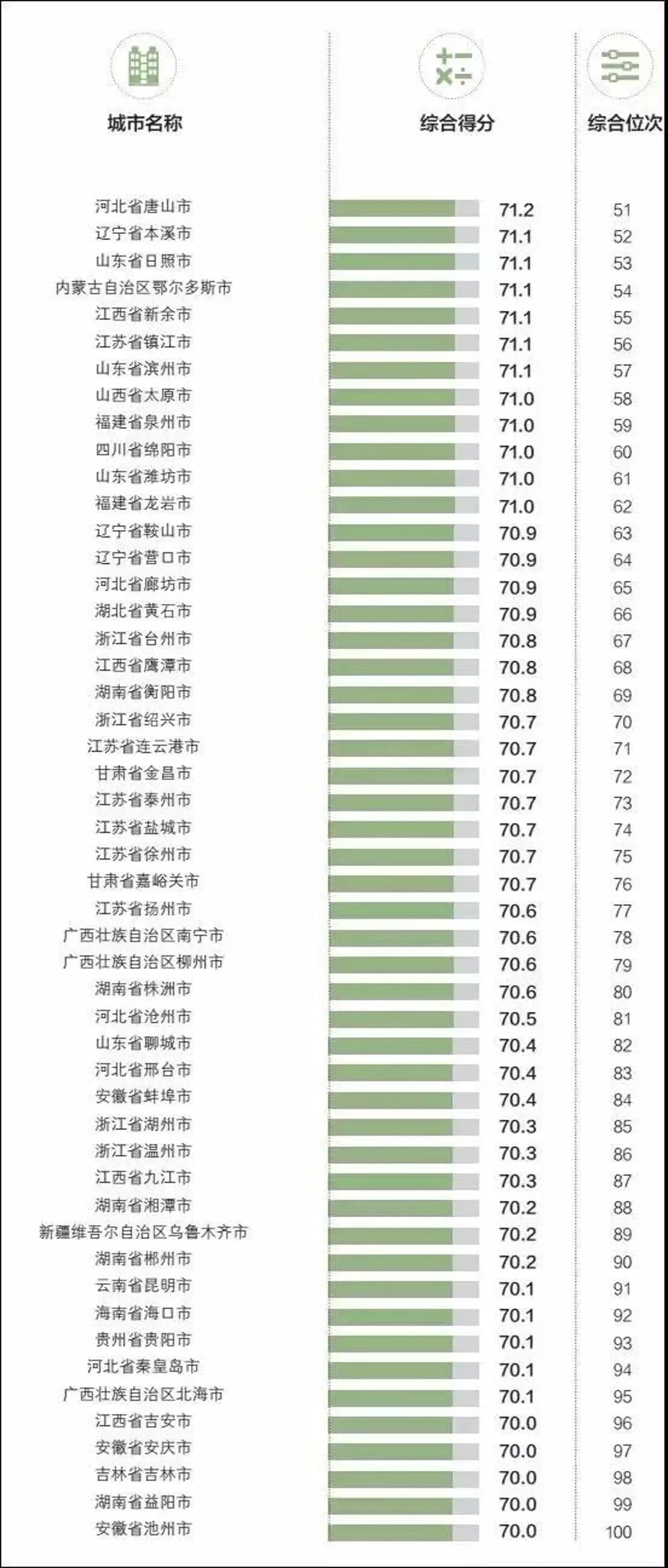 深圳上海称霸，武汉西安蹿升，东北五城出局！