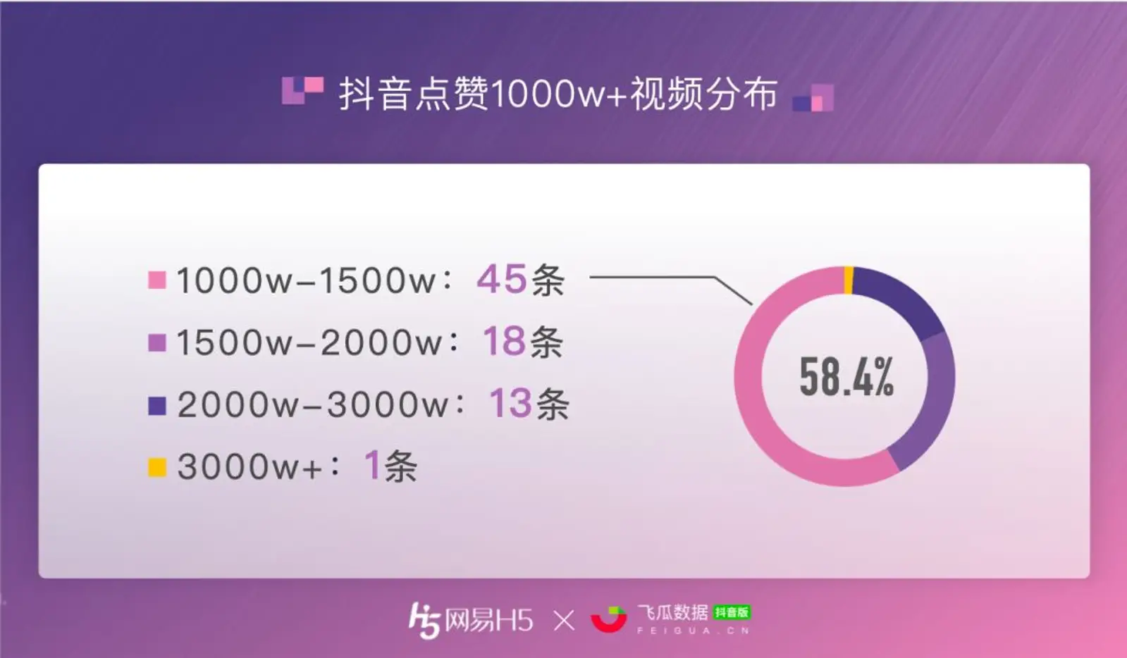 抖音1000w+点赞数据报告