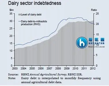 储备银行：纽奶农负债过高 盈利越来越难