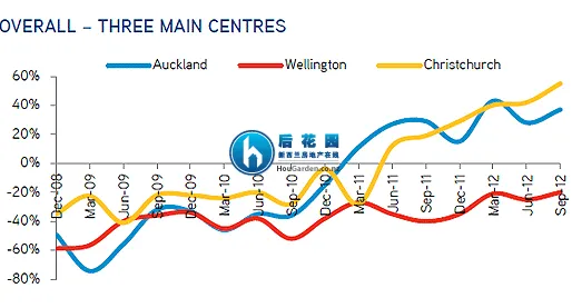 新西兰各地商业地产投资信心差别拉大 基督城最被看好