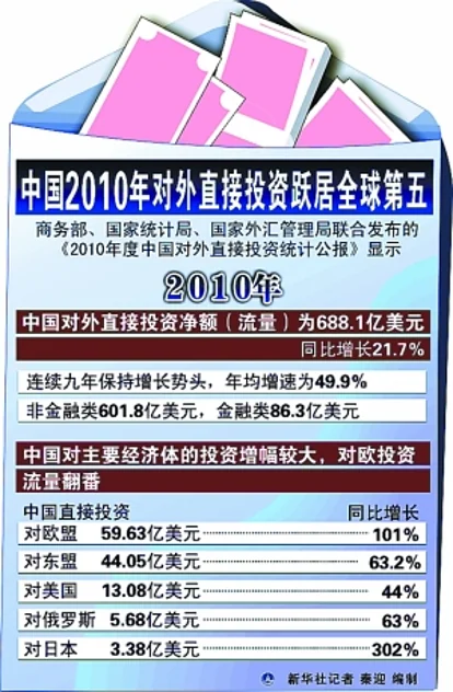 中国对外直接投资超居世界第五 投资总额超过3000亿美元