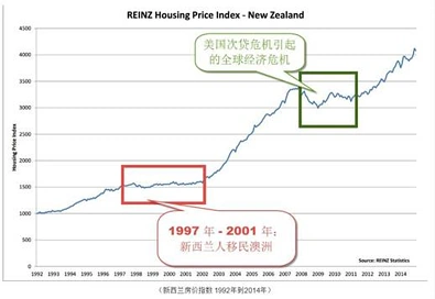 新西兰将步爱尔兰后尘，房价大跌25%？后花园带您了解新西兰史上两次“房产熊市” ...  ...