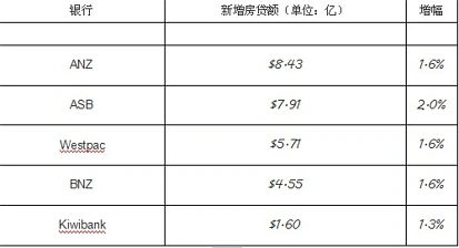 新西兰主要银行一季度房贷对比