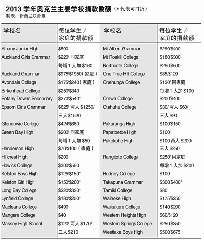 奥克兰主要学校捐款数额详表