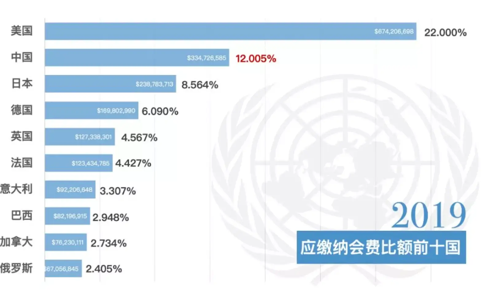 被美国拖欠会费80亿！联合国的钱即将花光，都考虑卖房了