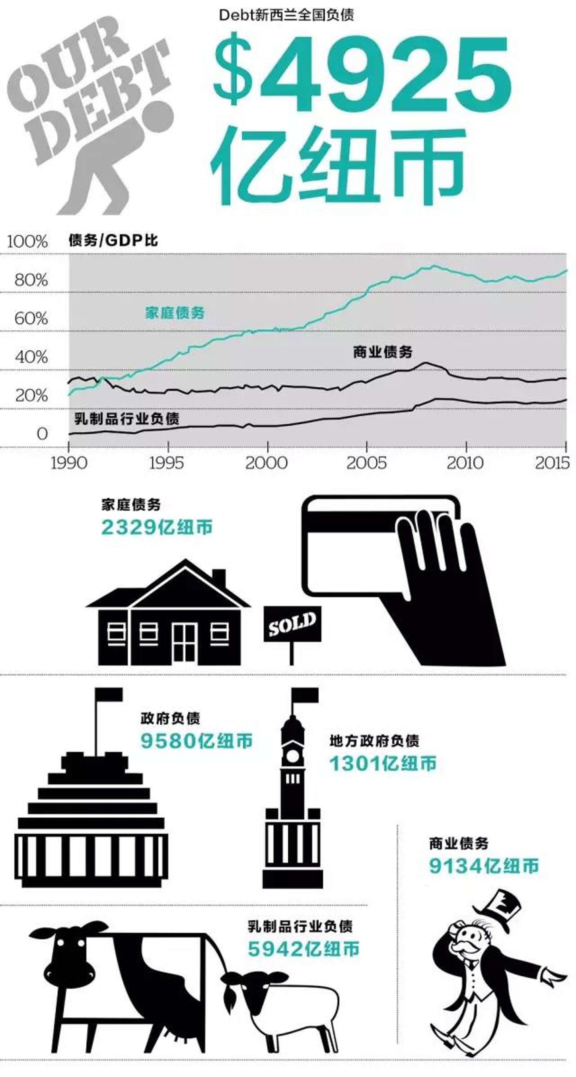 债台高筑:新西兰负债总值已达4925亿纽币!