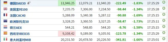 全球风险资产重挫！德国股市跌近2% 布油跌破70美元关口