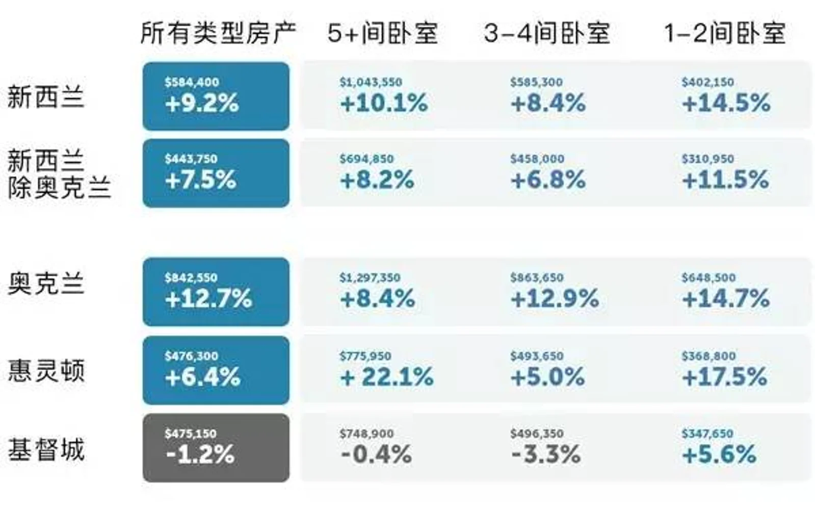 Trade Me报告出炉:5月小户型、联排屋更受追捧,它力压奥克兰成买家“新宠”! ...