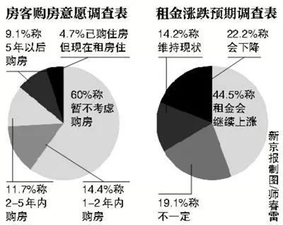 房价居高不下导致北京市房屋租金价格不断上涨