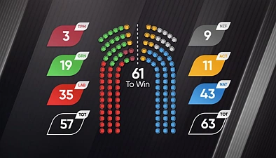 民调又反转了！国家党支持率大幅下降，工党有机会反超？