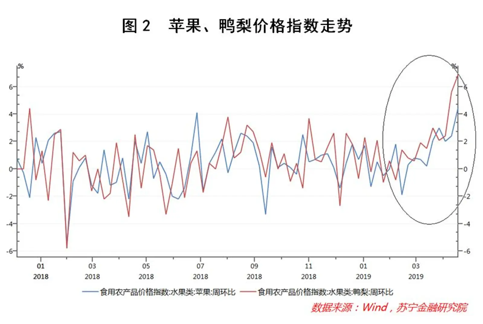 水果涨价，何罪之有？