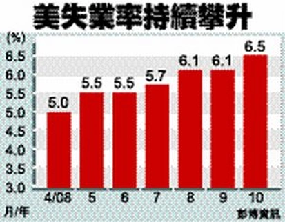 调查显示美国第四季度就业率不容乐观 美国经济增长仍处不确定阶段 ... ...