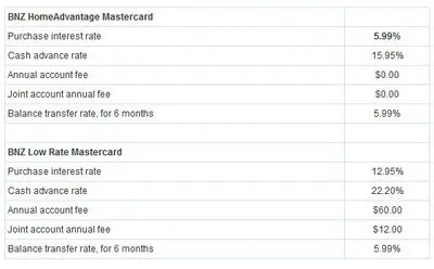 BNZ为房屋贷款用户推出免年费、低利息信用卡