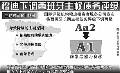 继惠誉和标普之后 穆迪又将西班牙主权债务评级调降两级