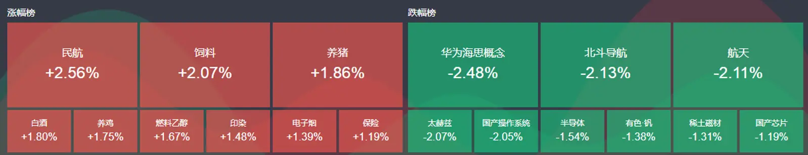 沪指小幅低开后快速拉升 “吃肉喝酒”行情爆发 芯片股集体下挫