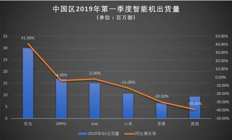 短短150天，华为手机转危为安。