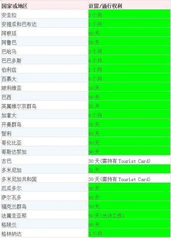 新西兰签证免签国家一览表