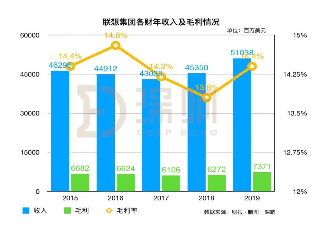 全年营业额首次突破500亿美元，联想做了些什么？