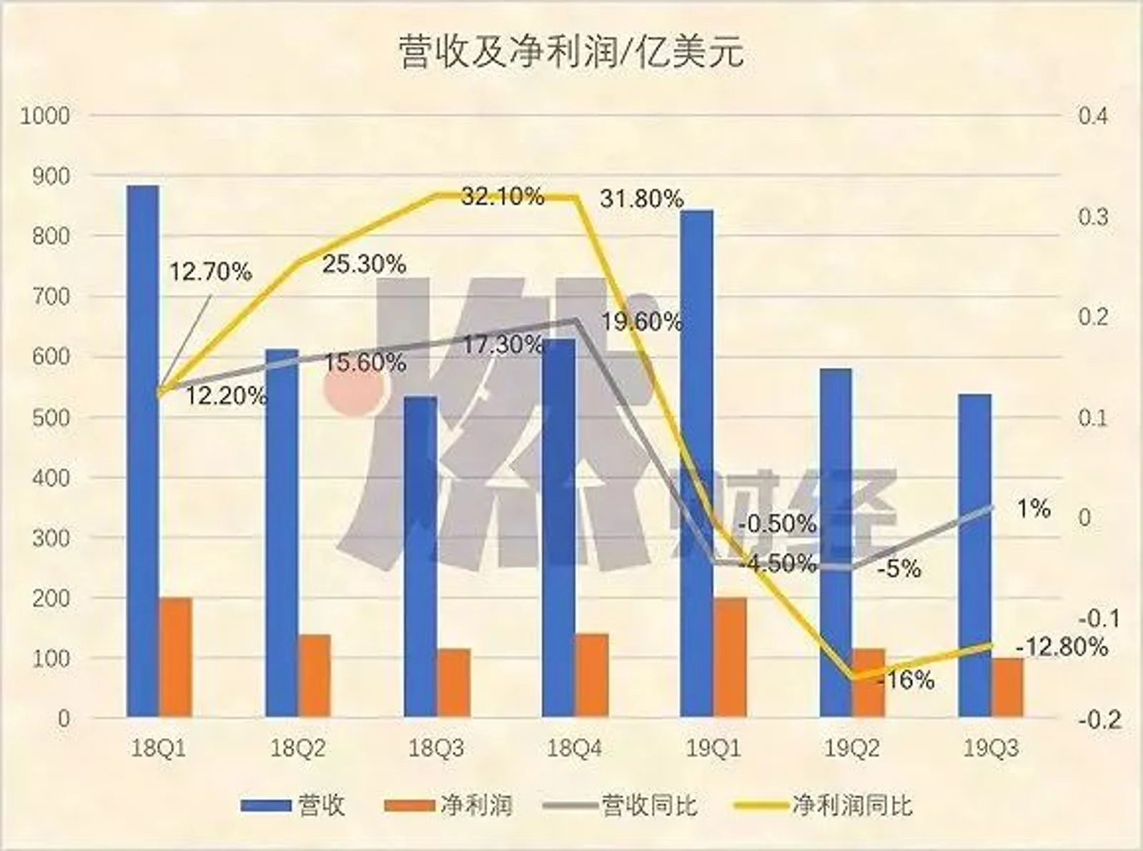 华为勇猛，苹果退缩