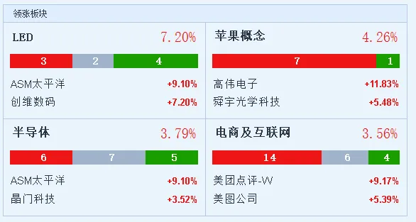 港股持续走高 恒指涨近1.5% 美团一度涨逾10%