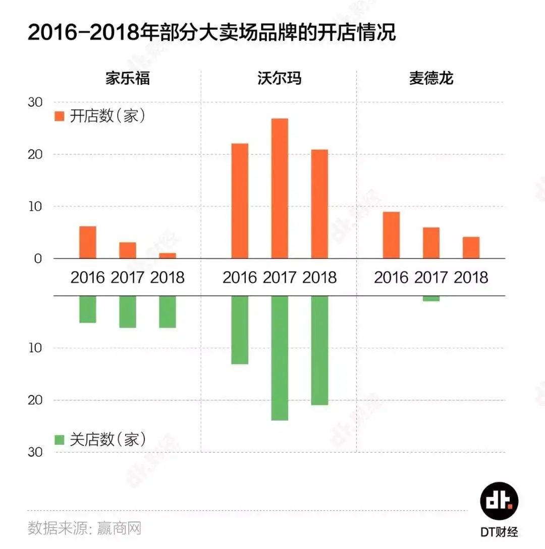 家乐福卖身、沃尔玛惨淡，谁在围剿大超市？