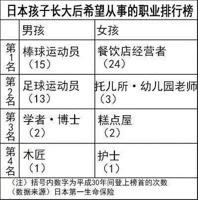 日本孩子最想从事什么职业?两大运动霸占榜单前2