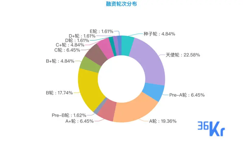 企业服务持续火热，医疗健康理性狂奔，乐普生物9亿登融资额榜首；以及6家有意思的公司