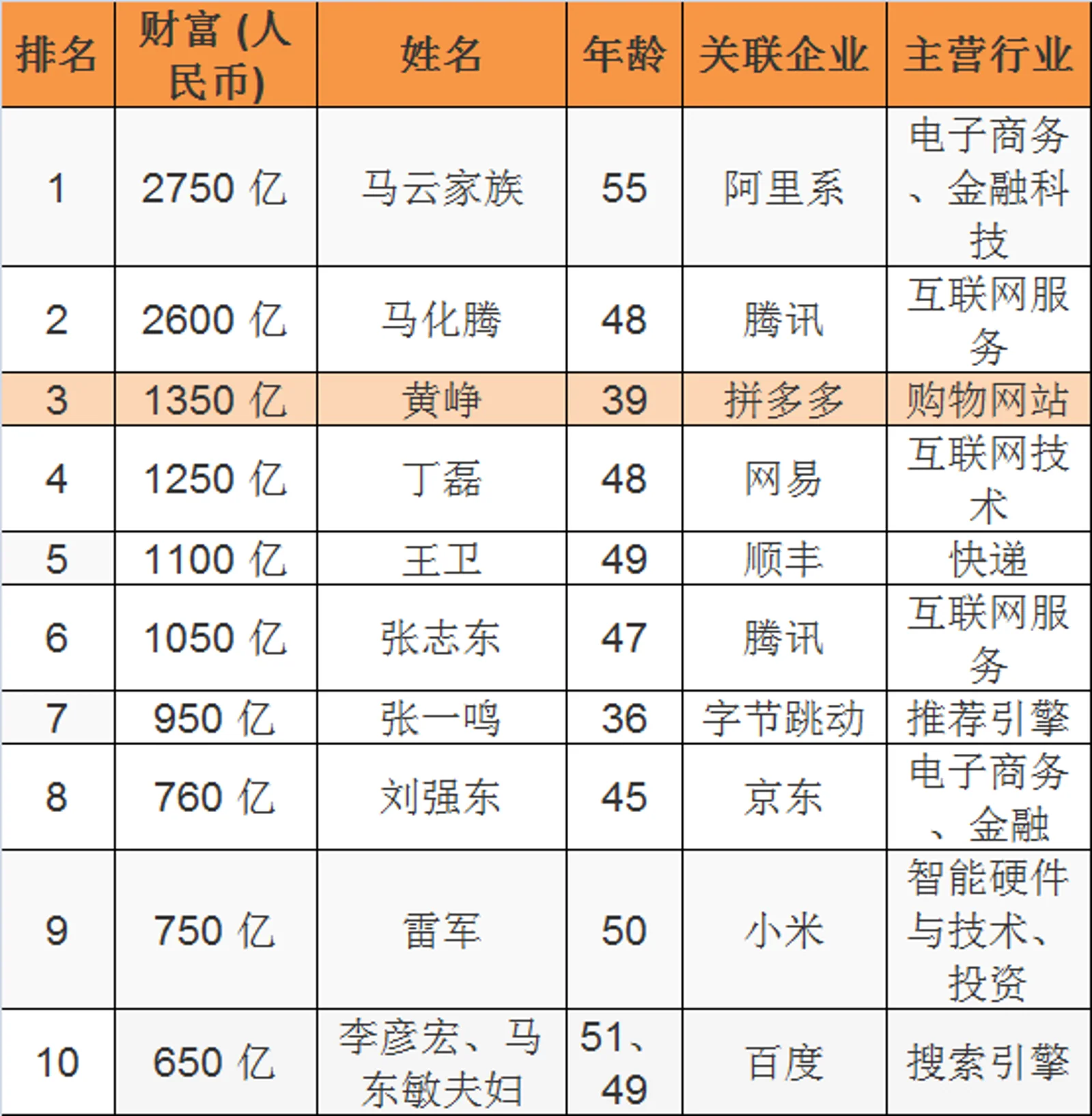 区块链造富潮！8人上了胡润富豪榜：全是白手起家80后