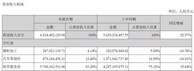 世纪华通“千亿局”：主营业务利润下滑30亿解禁压顶